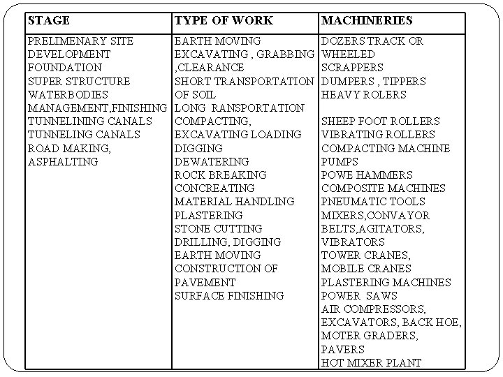 STAGE TYPE OF WORK MACHINERIES PRELIMENARY SITE DEVELOPMENT FOUNDATION SUPER STRUCTURE WATERBODIES MANAGEMENT, FINISHING