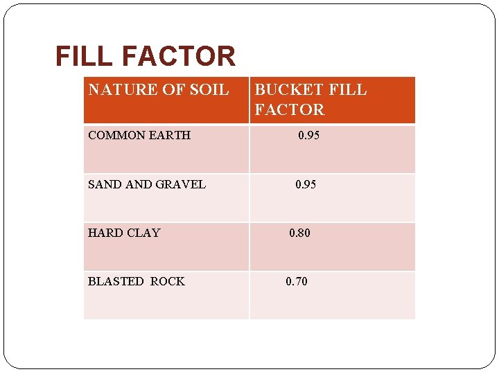 FILL FACTOR NATURE OF SOIL BUCKET FILL FACTOR COMMON EARTH 0. 95 SAND GRAVEL