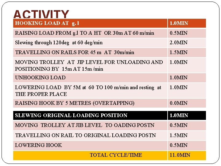 ACTIVITY HOOKING LOAD AT g. l 1. 0 MIN RAISING LOAD FROM g. l