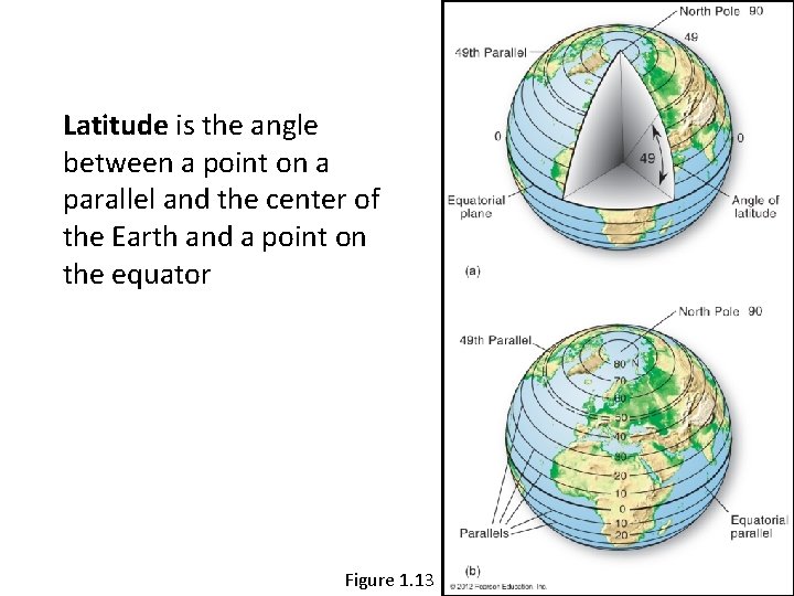 Latitude is the angle between a point on a parallel and the center of
