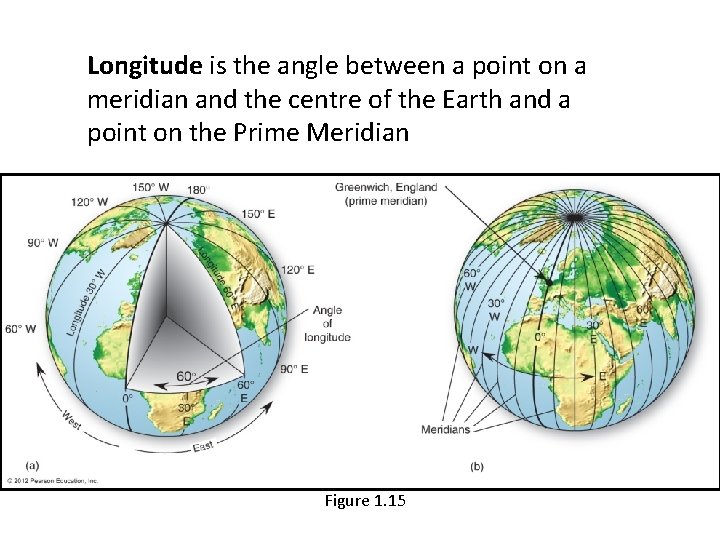 Longitude is the angle between a point on a meridian and the centre of