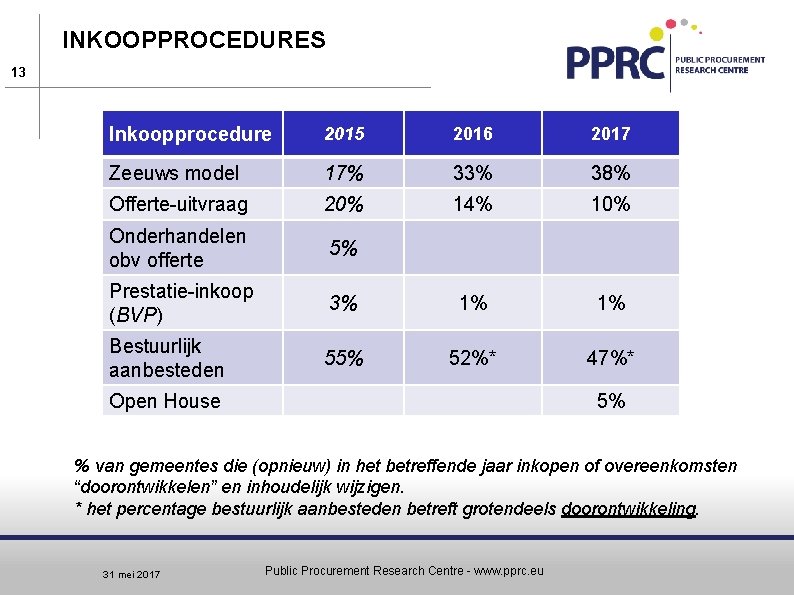 INKOOPPROCEDURES 13 Inkoopprocedure 2015 2016 2017 Zeeuws model 17% 33% 38% Offerte-uitvraag 20% 14%