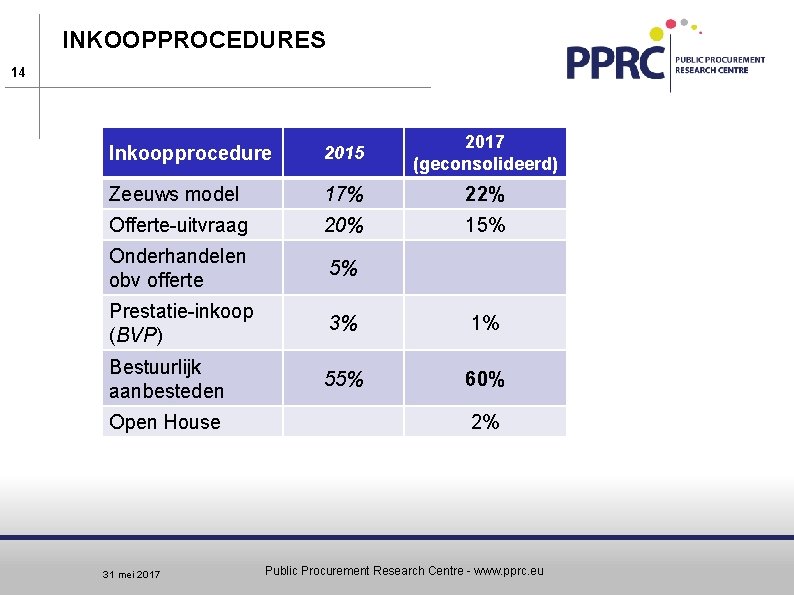 INKOOPPROCEDURES 14 Inkoopprocedure 2015 2017 (geconsolideerd) Zeeuws model 17% 22% Offerte-uitvraag 20% 15% Onderhandelen