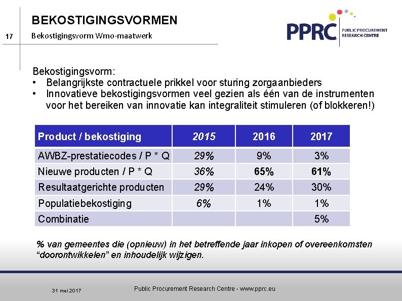 BEKOSTIGINGSVORMEN 17 Bekostigingsvorm Wmo-maatwerk Bekostigingsvorm: • Belangrijkste contractuele prikkel voor sturing zorgaanbieders • Innovatieve