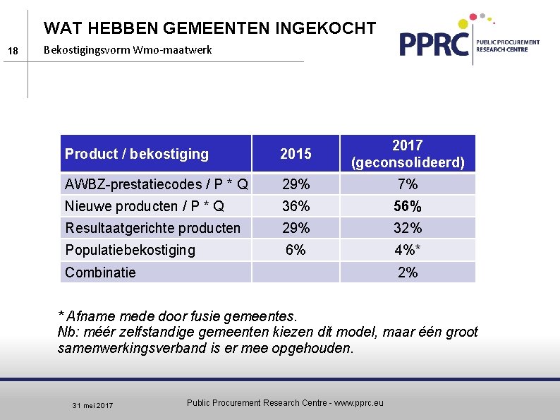 WAT HEBBEN GEMEENTEN INGEKOCHT 18 Bekostigingsvorm Wmo-maatwerk Product / bekostiging 2015 2017 (geconsolideerd) AWBZ-prestatiecodes