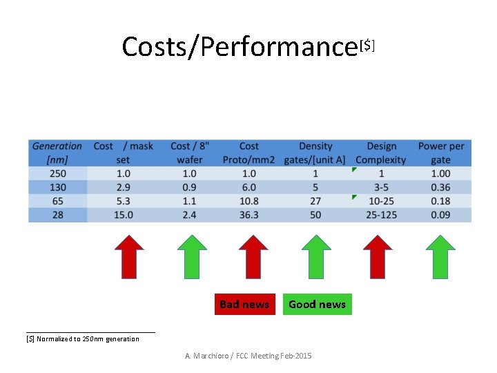 Costs/Performance[$] Bad news Good news _________________ [$] Normalized to 250 nm generation A. Marchioro