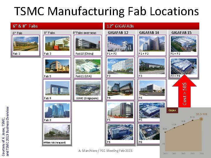 TSMC Manufacturing Fab Locations 12” GIGAFABs Courtesy of K. Josse, TSMC, and TSMC 2013