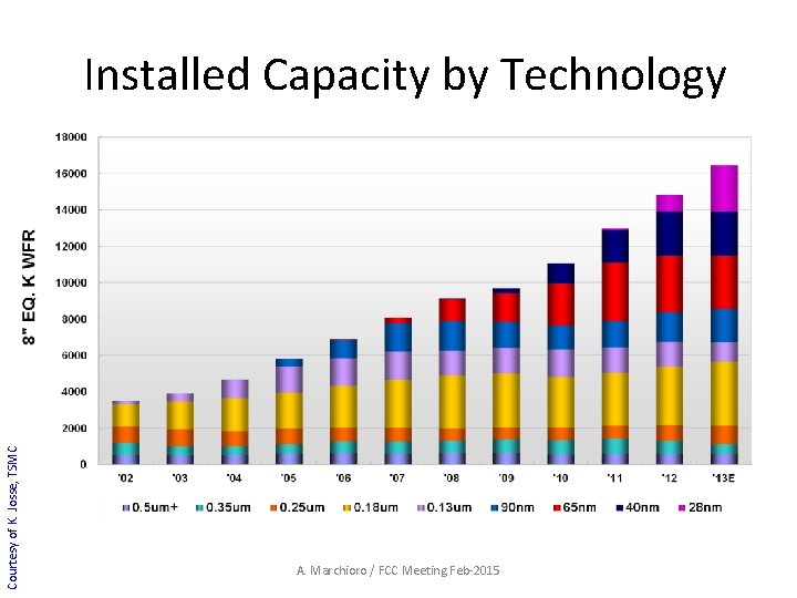 Courtesy of K. Josse, TSMC Installed Capacity by Technology A. Marchioro / FCC Meeting