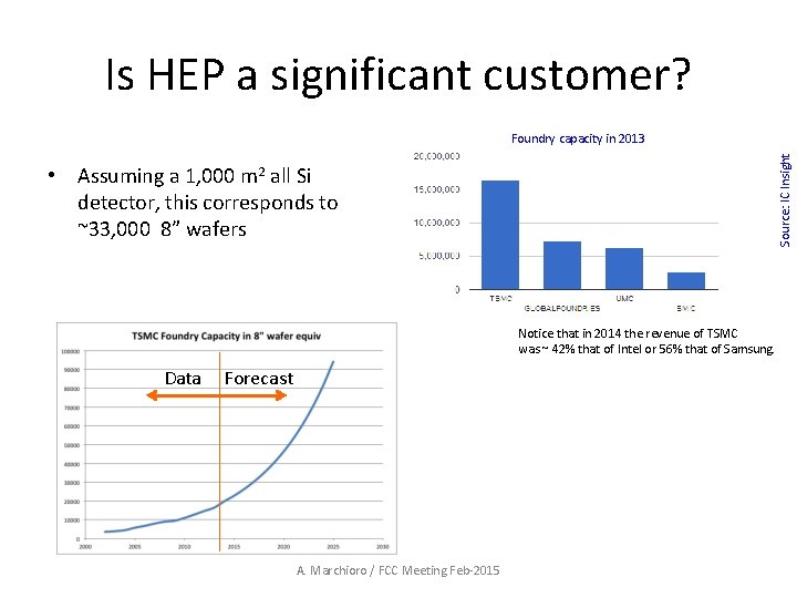 Is HEP a significant customer? Source: IC Insight Foundry capacity in 2013 • Assuming