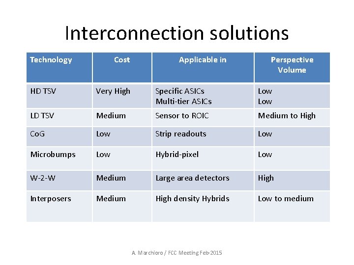 Interconnection solutions Technology Cost Applicable in Perspective Volume HD TSV Very High Specific ASICs
