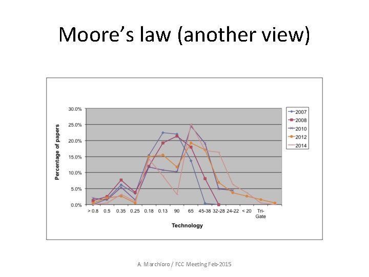 Moore’s law (another view) A. Marchioro / FCC Meeting Feb-2015 