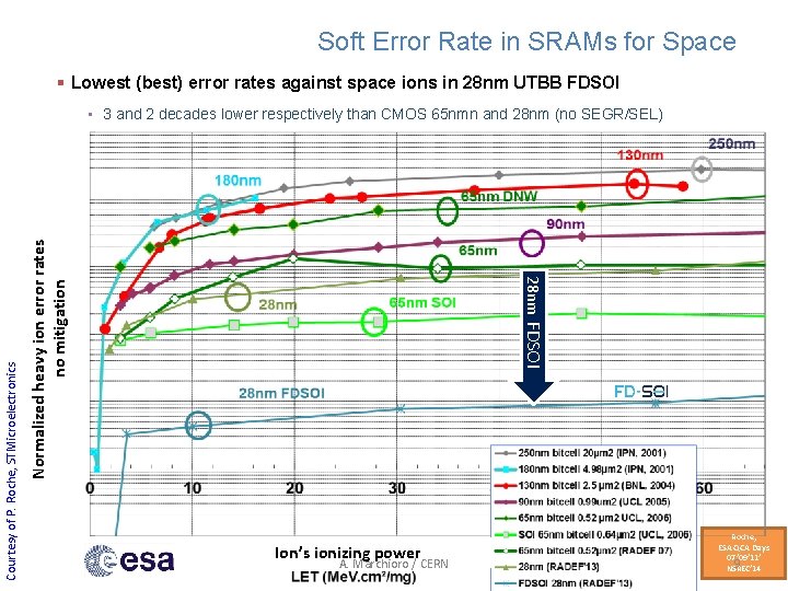 Soft Error Rate in SRAMs for Space Lowest (best) error rates against space ions