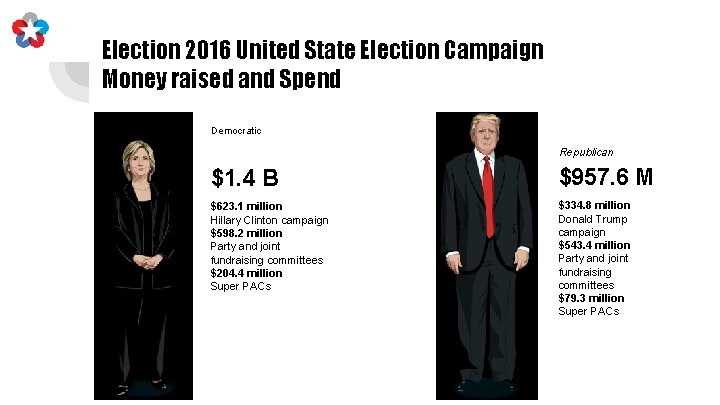 Election 2016 United State Election Campaign Money raised and Spend Democratic Republican $1. 4