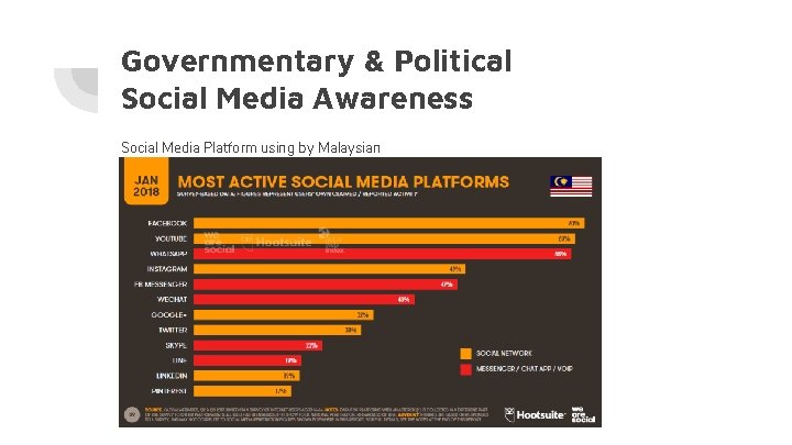 Governmentary & Political Social Media Awareness Social Media Platform using by Malaysian 