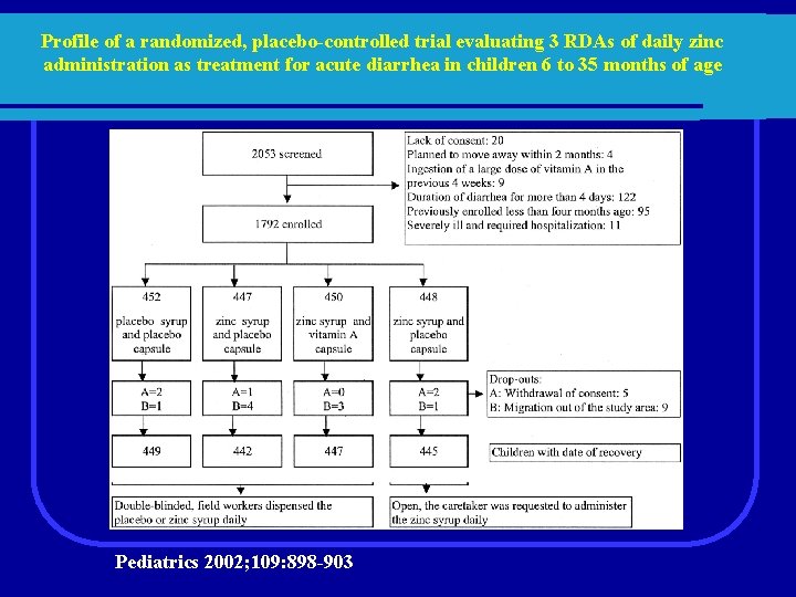 Profile of a randomized, placebo-controlled trial evaluating 3 RDAs of daily zinc administration as