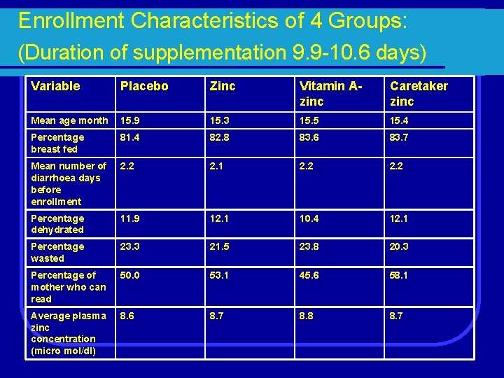 Enrollment Characteristics of 4 Groups: (Duration of supplementation 9. 9 -10. 6 days) Variable