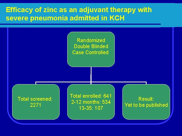 Efficacy of zinc as an adjuvant therapy with severe pneumonia admitted in KCH Randomized