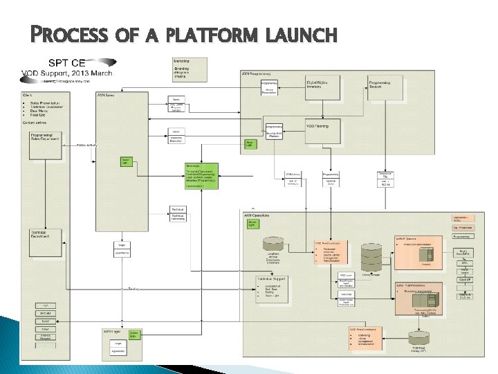 PROCESS OF A PLATFORM LAUNCH 