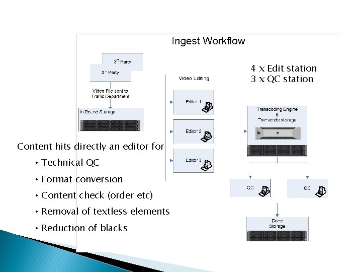 4 x Edit station 3 x QC station Content hits directly an editor for