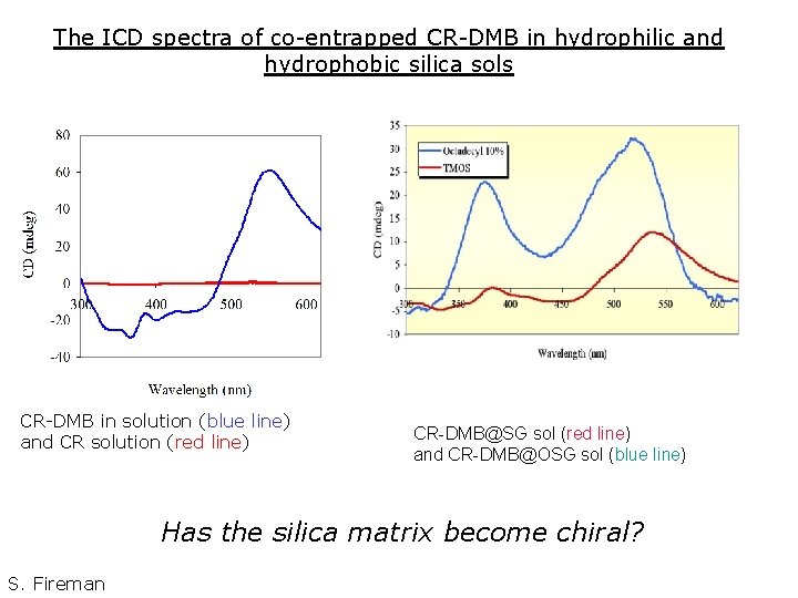 The ICD spectra of co-entrapped CR-DMB in hydrophilic and hydrophobic silica sols CR-DMB in