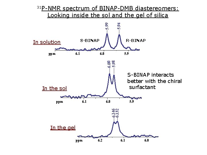 spectrum of BINAP-DMB diastereomers: Looking inside the sol and the gel of silica 5.