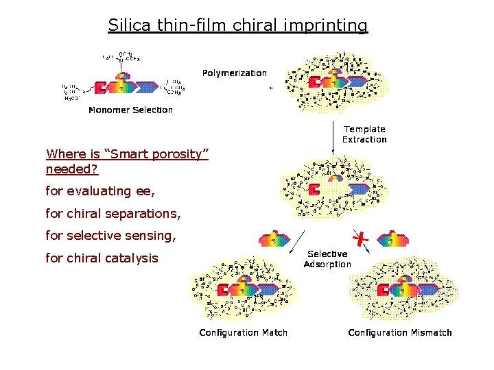 Silica thin-film chiral imprinting Where is “Smart porosity” needed? for evaluating ee, for chiral