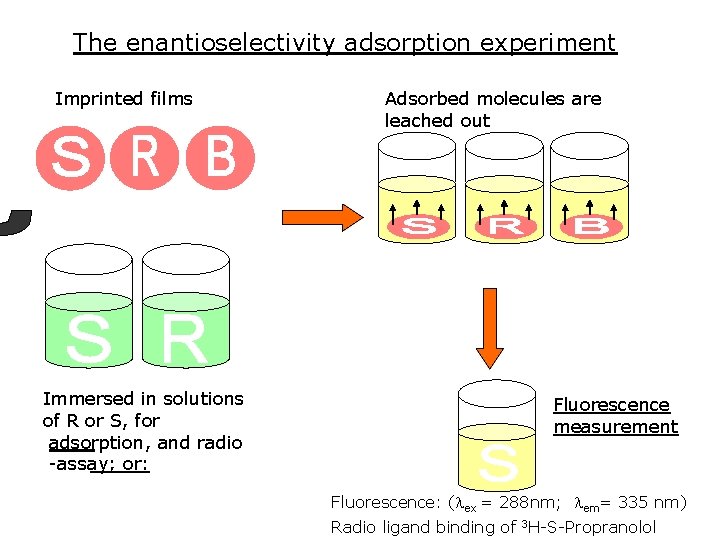 The enantioselectivity adsorption experiment Imprinted films Immersed in solutions of R or S, for