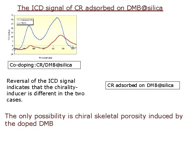 The ICD signal of CR adsorbed on DMB@silica Co-doping: CR/DMB@silica Reversal of the ICD