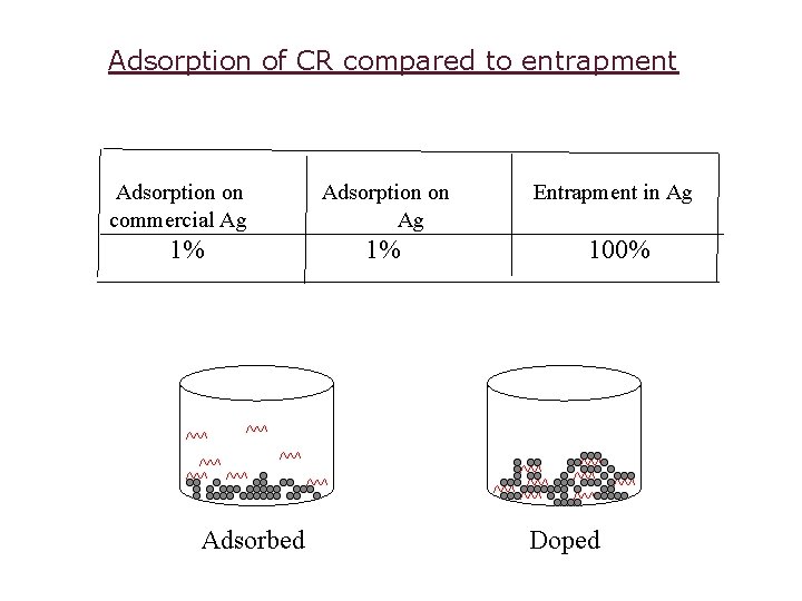 Adsorption of CR compared to entrapment Adsorption on commercial Ag 1% Adsorbed Adsorption on