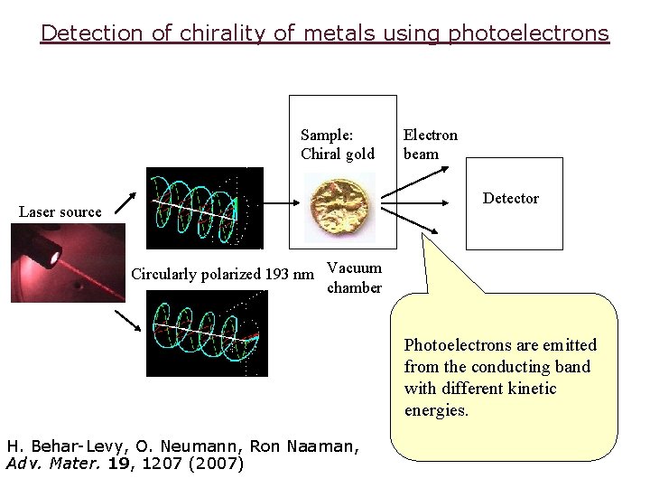 Detection of chirality of metals using photoelectrons Sample: Chiral gold Electron beam Detector Laser