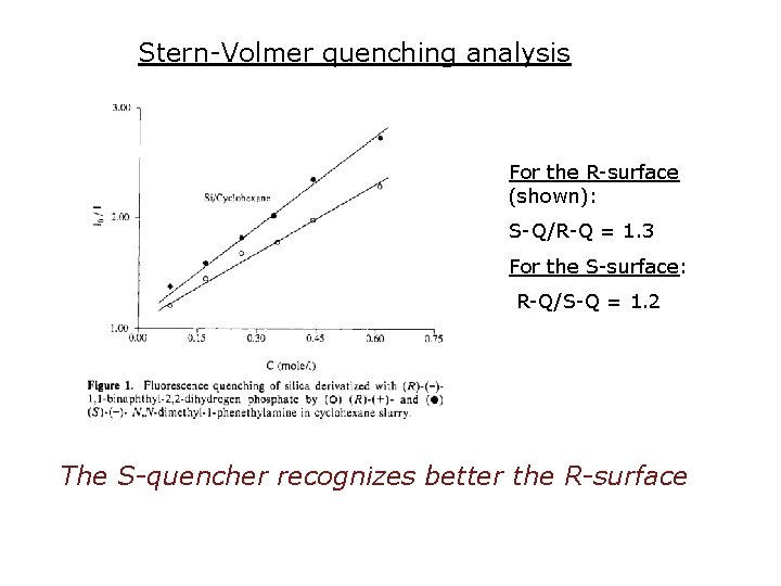 Stern-Volmer quenching analysis For the R-surface (shown): S-Q/R-Q = 1. 3 For the S-surface:
