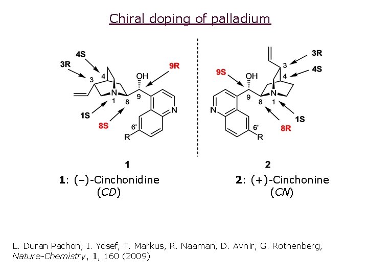 Chiral doping of palladium 1: (–)-Cinchonidine (CD) 2: (+)-Cinchonine (CN) L. Duran Pachon, I.