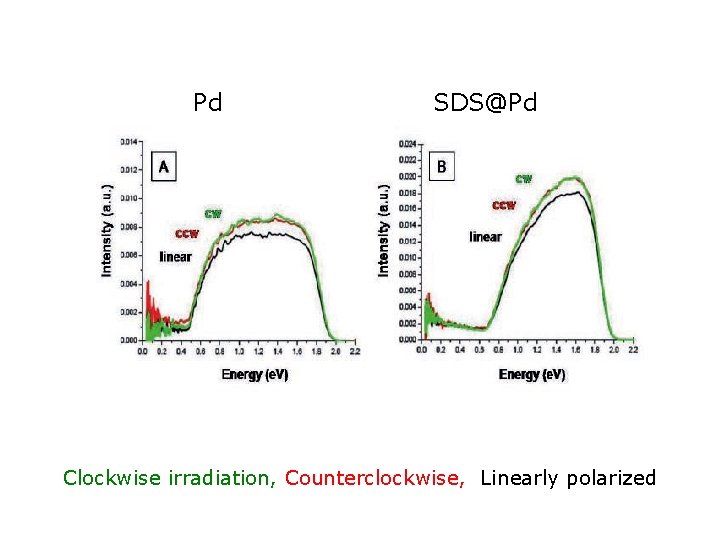 Pd SDS@Pd Clockwise irradiation, Counterclockwise, Linearly polarized 
