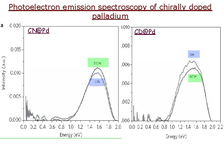 Photoelectron emission spectroscopy of chirally doped palladium CN@Pd CD@Pd 