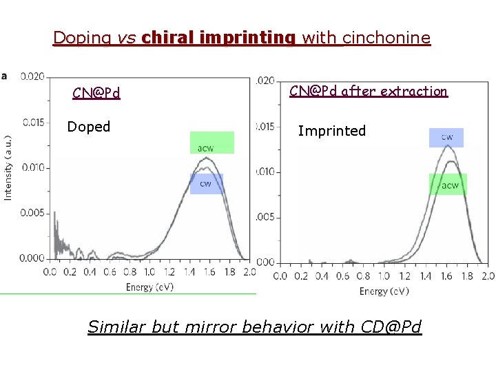 Doping vs chiral imprinting with cinchonine CN@Pd Doped CN@Pd after extraction Imprinted Similar but