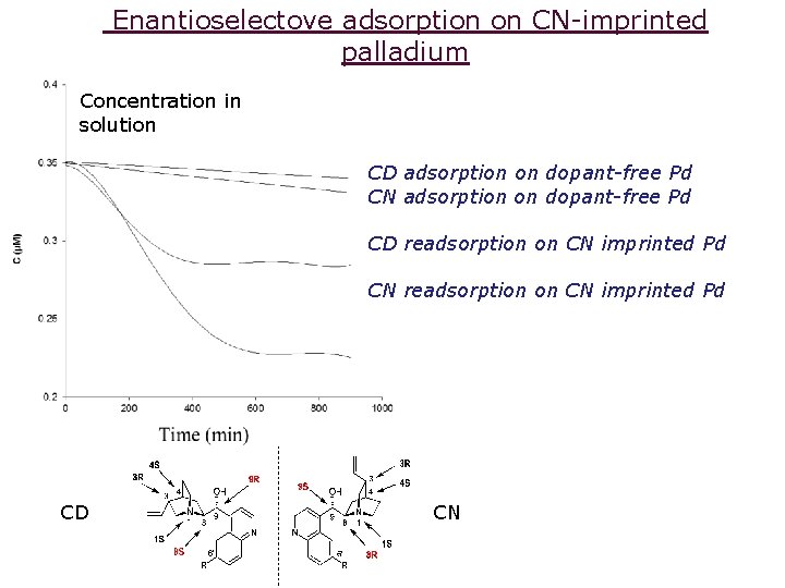 Enantioselectove adsorption on CN-imprinted palladium Concentration in solution CD adsorption on dopant-free Pd CN