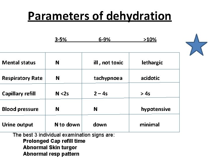 Parameters of dehydration 3 -5% 6 -9% >10% Mental status N ill , not