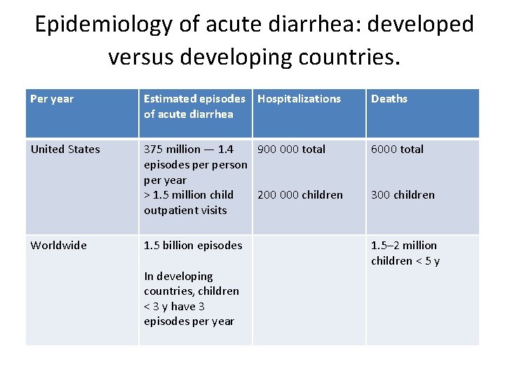 Epidemiology of acute diarrhea: developed versus developing countries. Per year Estimated episodes Hospitalizations of