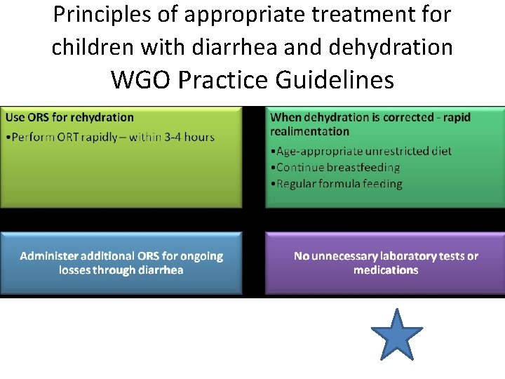 Principles of appropriate treatment for children with diarrhea and dehydration WGO Practice Guidelines 