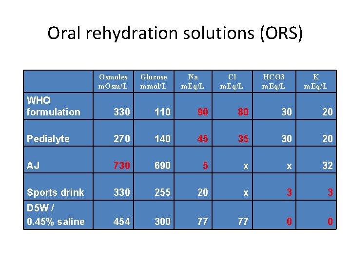 Oral rehydration solutions (ORS) Osmoles m. Osm/L Glucose mmol/L Na m. Eq/L Cl m.
