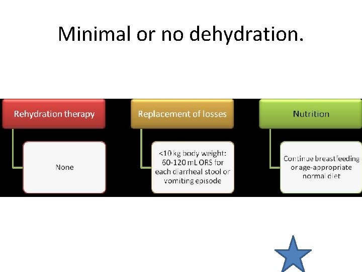 Minimal or no dehydration. 
