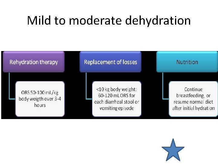 Mild to moderate dehydration 