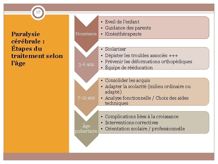 18 Paralysie cérébrale : Étapes du traitement selon l’âge • Eveil de l’enfant •