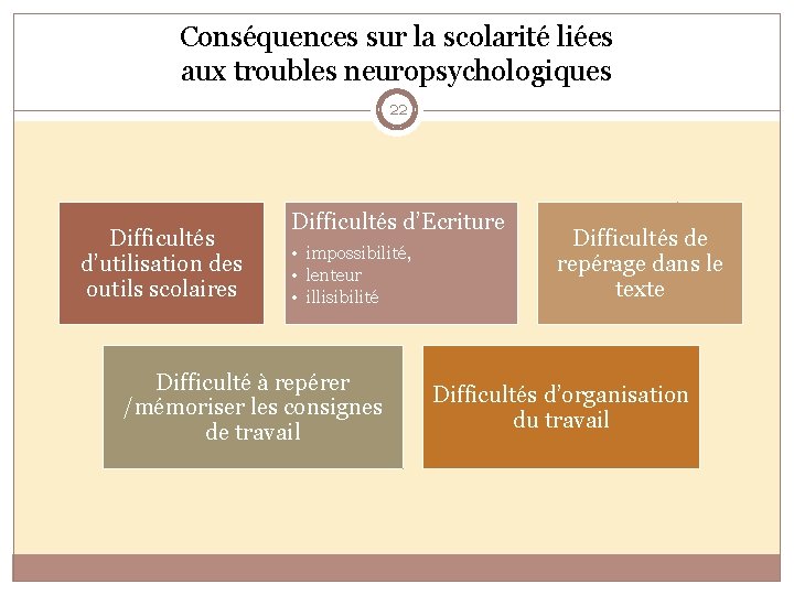 Conséquences sur la scolarité liées aux troubles neuropsychologiques 22 Difficultés d’utilisation des outils scolaires