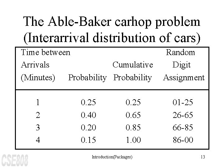 The Able-Baker carhop problem (Interarrival distribution of cars) Time between Arrivals Cumulative (Minutes) Probability