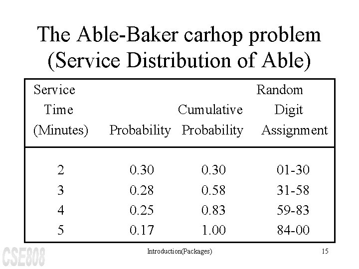 The Able-Baker carhop problem (Service Distribution of Able) Service Time (Minutes) 2 3 4