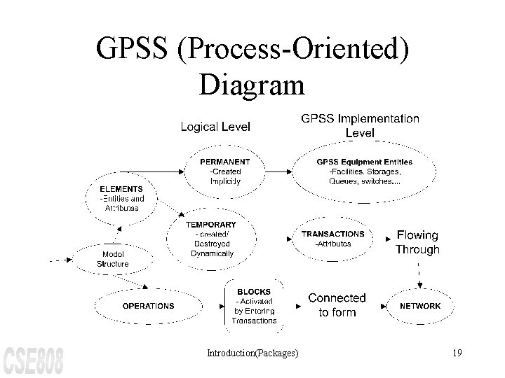 GPSS (Process-Oriented) Diagram Introduction(Packages) 19 