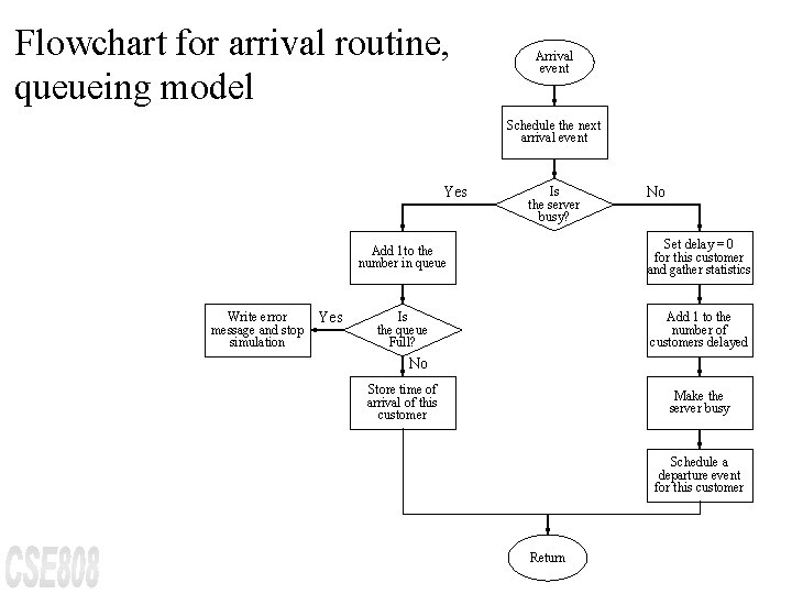 Flowchart for arrival routine, queueing model Arrival event Schedule the next arrival event Yes
