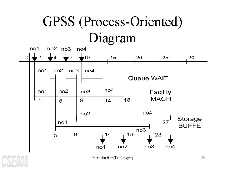 GPSS (Process-Oriented) Diagram Introduction(Packages) 24 