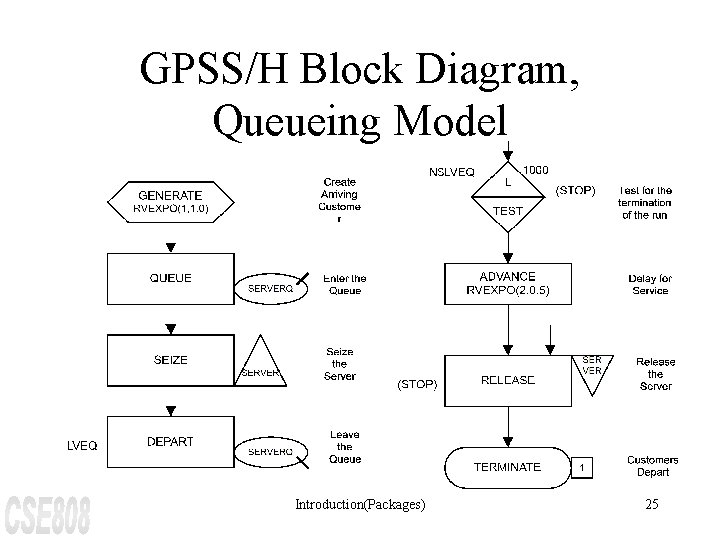 GPSS/H Block Diagram, Queueing Model Introduction(Packages) 25 